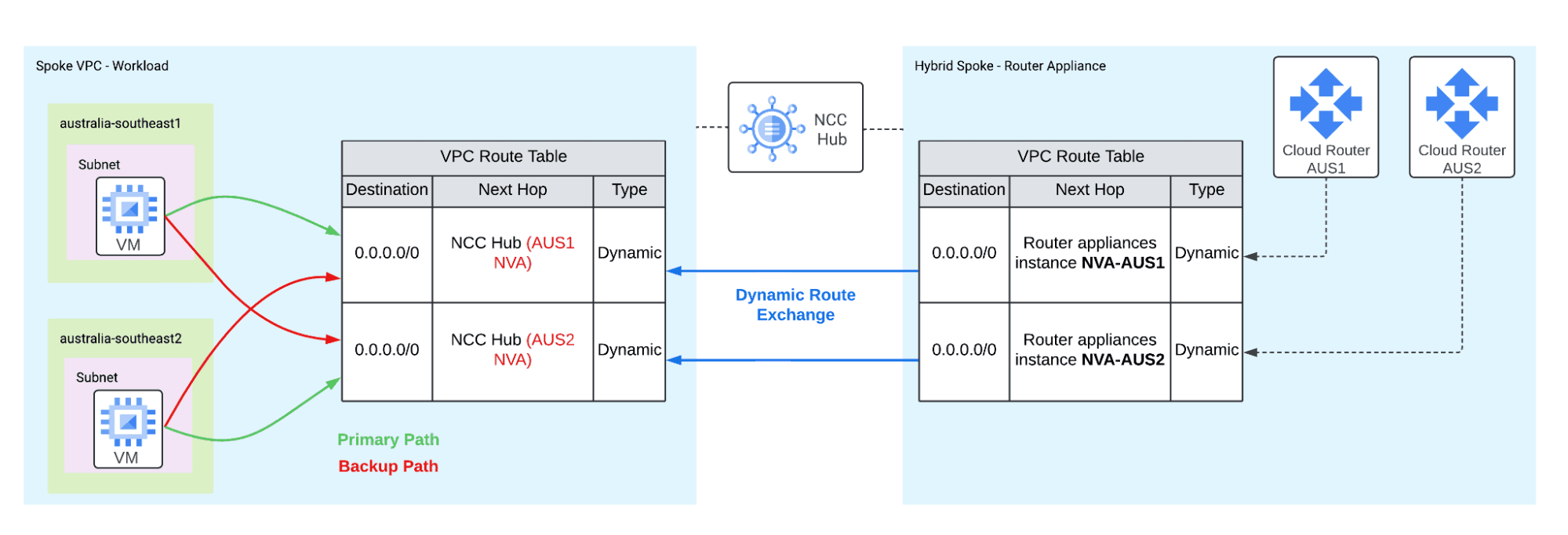 The NCC Hub exchanges the router appliance spoke's dynamic 0.0.0.0/0 routes into the workload spoke VPC. VMs in australia-southeast1 use the AUS1 NVAs as their primary path and the AUS2 NVAs as backup, and VMs in australia-southeast2 do the reverse.