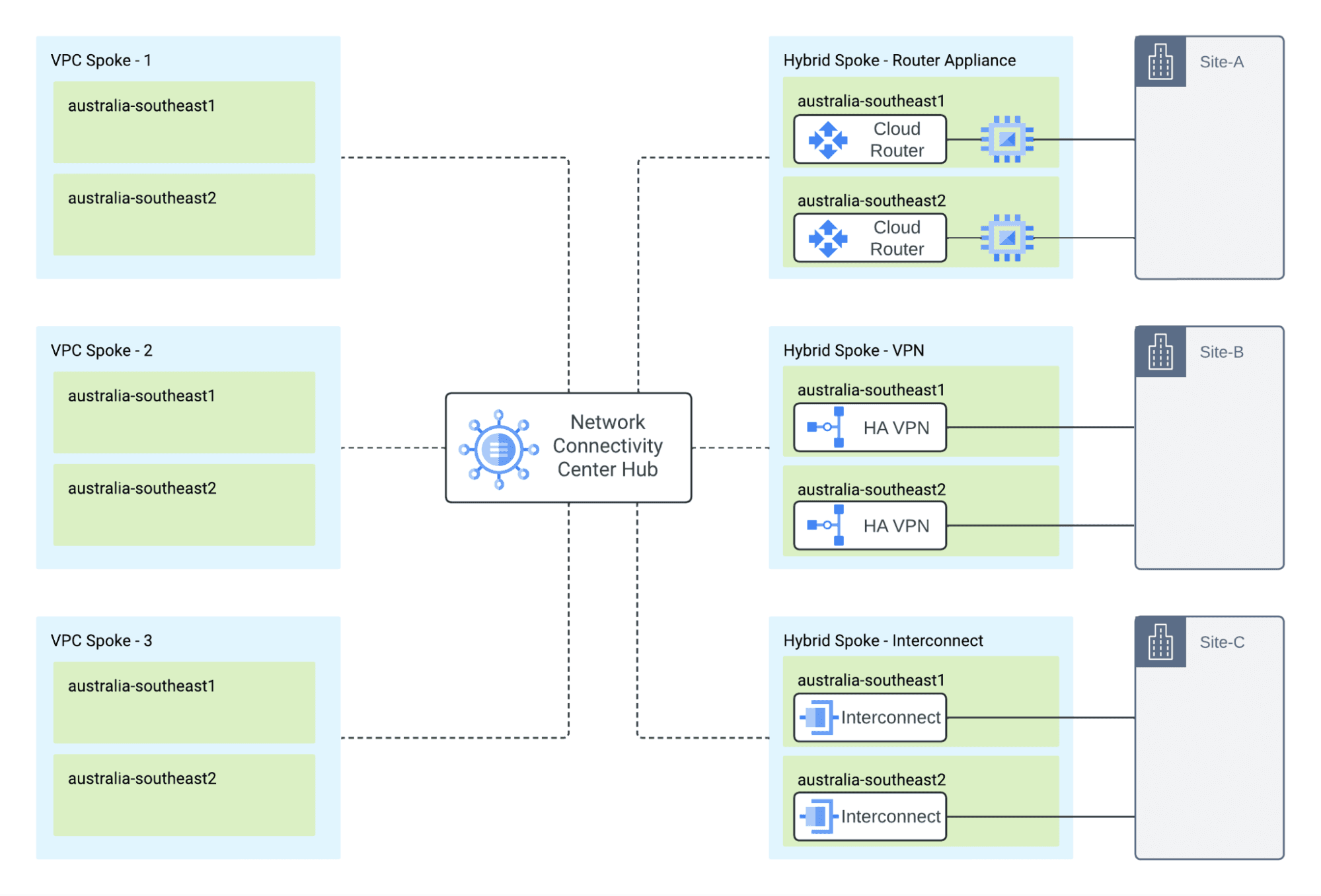 A Network Connectivity Center Hub connects three VPC spokes, each spanning australia-southeast1 and australia-southeast2, to three hybrid spokes: Router Appliance, HA VPN and Interconnect, which link to sites A, B and C.