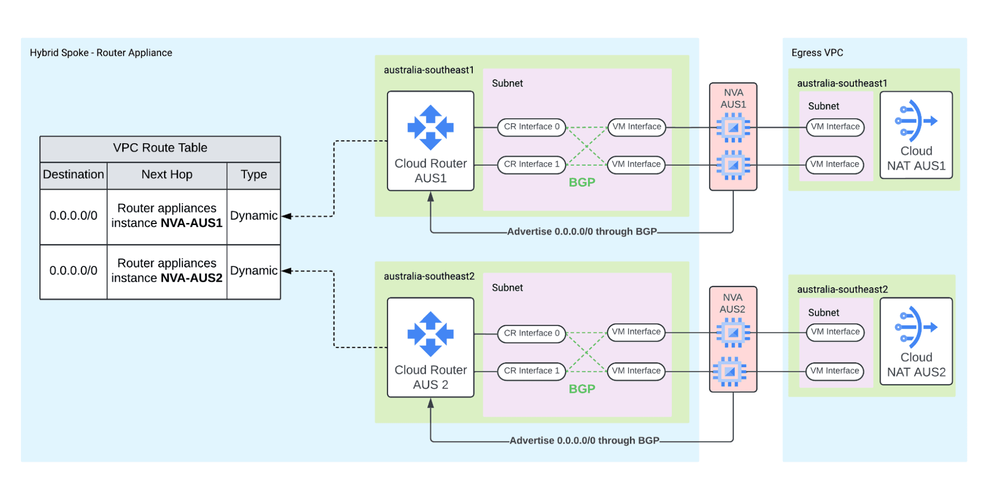 In each region, Cloud Router AUS1 and AUS2 peer over BGP with a pair of NVAs that advertise 0.0.0.0/0. The VPC route table holds a dynamic 0.0.0.0/0 route to router appliance instance NVA-AUS1 and another to NVA-AUS2, and the NVAs connect to Cloud NAT in the egress VPC.