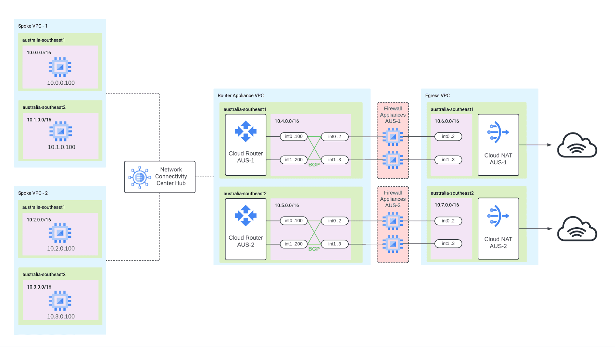 Test environment: Spoke VPC-1 and Spoke VPC-2 have test VMs in both regions and connect through the Network Connectivity Center Hub to the router appliance VPC. There, Cloud Router AUS-1 and AUS-2 peer over BGP with firewall appliances at 10.4.0.2 and 10.4.0.3 in AUS-1 and 10.5.0.2 and 10.5.0.3 in AUS-2, which send traffic to the internet through Cloud NAT in the egress VPC.